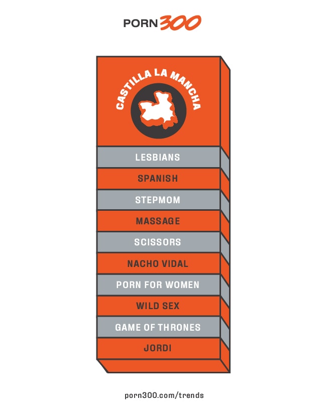 Most popular porn categories in Castilla-La Mancha, Spain 2019